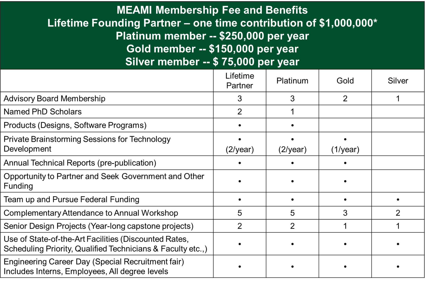 Membership Fee Grid for the MEAMI Program